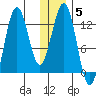 Iliamna Bay tide chart for Monday, January 5, 2026