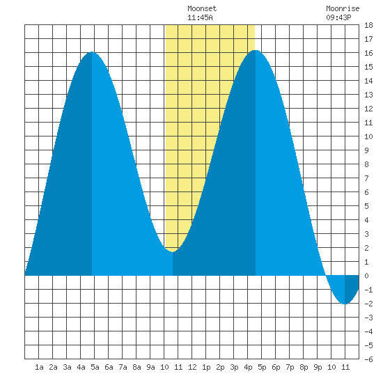 Iliamna Bay tide chart for Tuesday, January 6, 2026