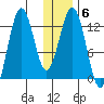 Iliamna Bay tide chart for Tuesday, January 6, 2026