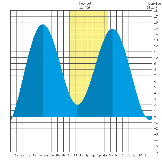 Iliamna Bay tide chart for Wednesday, January 7, 2026
