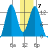 Iliamna Bay tide chart for Wednesday, January 7, 2026