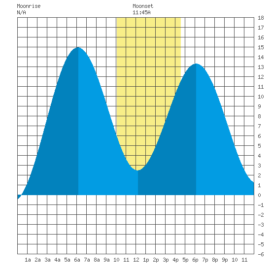 Iliamna Bay tide chart for Thursday, January 8, 2026