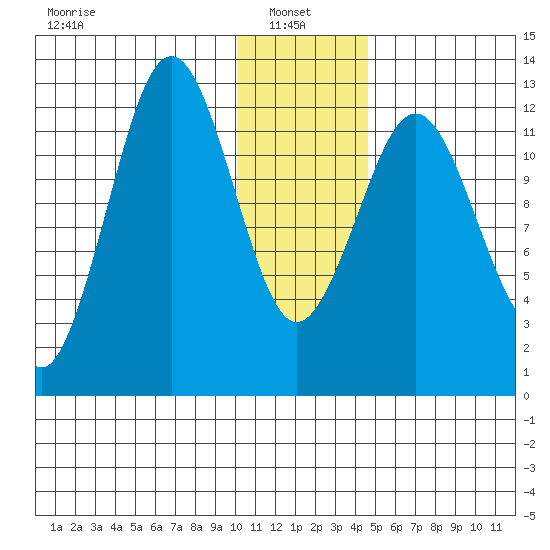 Iliamna Bay tide chart for Friday, January 9, 2026