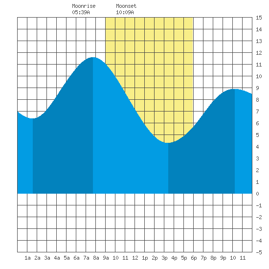 Iliamna Bay tide chart for Tuesday, February 10, 2026
