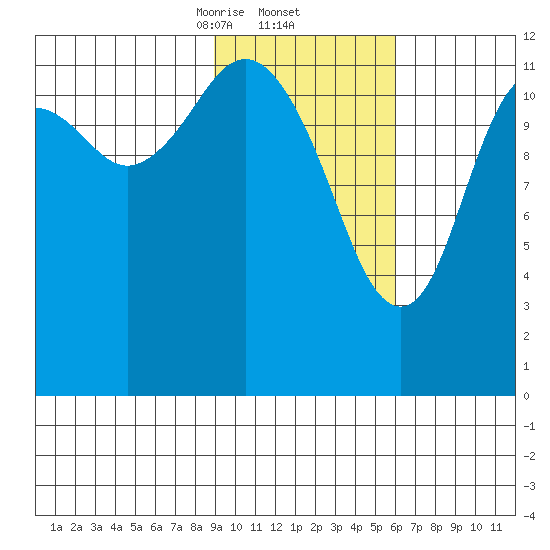 Iliamna Bay tide chart for Thursday, February 12, 2026