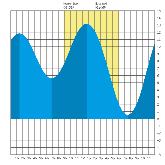 Iliamna Bay tide chart for Saturday, February 14, 2026