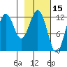 Iliamna Bay tide chart for Sunday, February 15, 2026