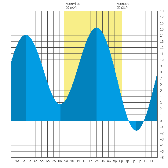 Iliamna Bay tide chart for Monday, February 16, 2026