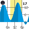 Iliamna Bay tide chart for Tuesday, February 17, 2026