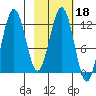 Iliamna Bay tide chart for Wednesday, February 18, 2026