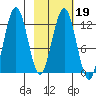 Iliamna Bay tide chart for Thursday, February 19, 2026