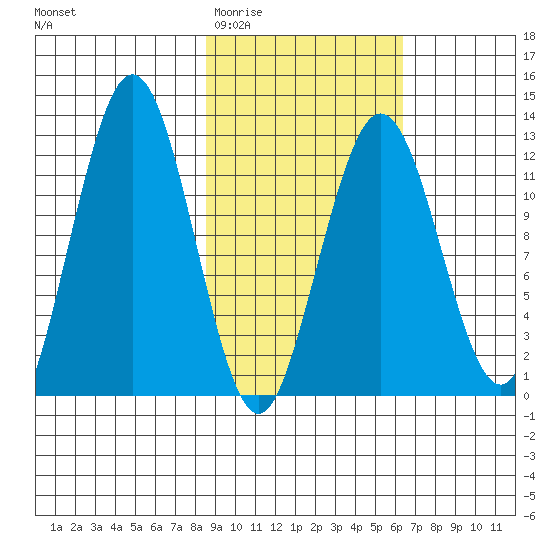 Iliamna Bay tide chart for Saturday, February 21, 2026
