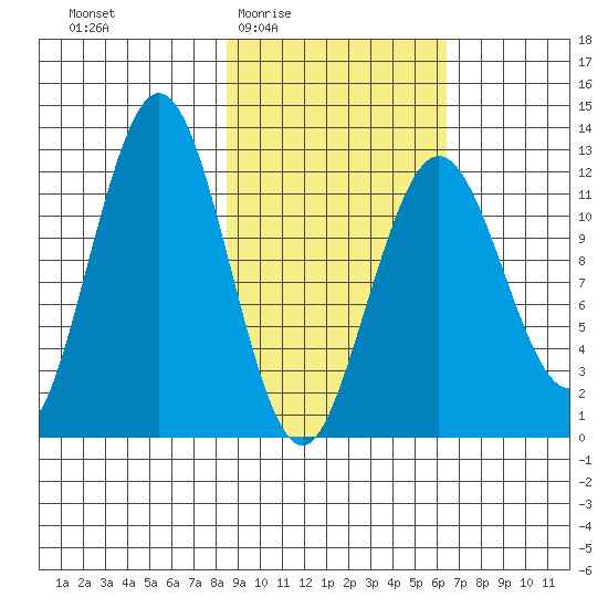 Iliamna Bay tide chart for Sunday, February 22, 2026