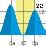 Iliamna Bay tide chart for Sunday, February 22, 2026