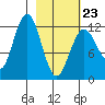 Iliamna Bay tide chart for Monday, February 23, 2026