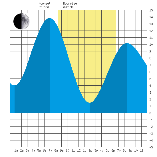 Iliamna Bay tide chart for Tuesday, February 24, 2026