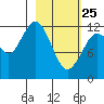 Iliamna Bay tide chart for Wednesday, February 25, 2026