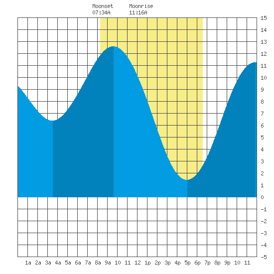 Iliamna Bay tide chart for Thursday, February 26, 2026