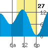 Iliamna Bay tide chart for Friday, February 27, 2026