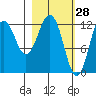 Iliamna Bay tide chart for Saturday, February 28, 2026