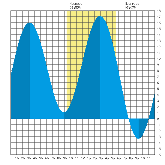 Iliamna Bay tide chart for Monday, February 2, 2026