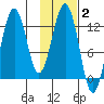 Iliamna Bay tide chart for Monday, February 2, 2026