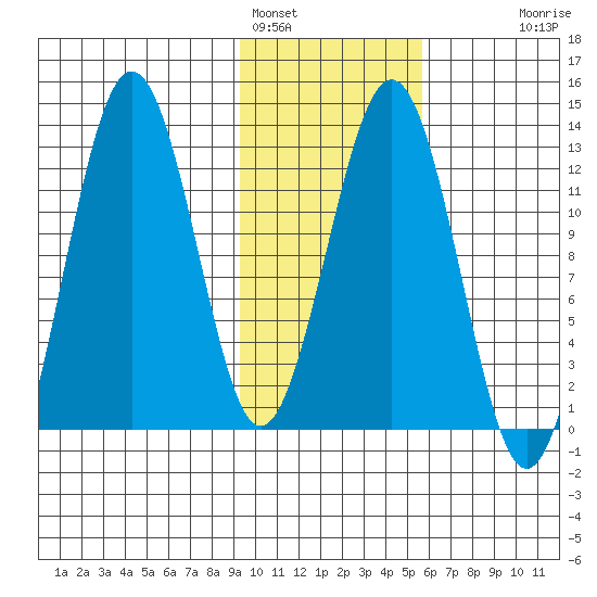 Iliamna Bay tide chart for Wednesday, February 4, 2026