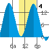 Iliamna Bay tide chart for Wednesday, February 4, 2026