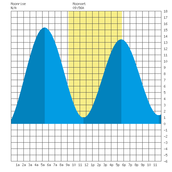 Iliamna Bay tide chart for Friday, February 6, 2026