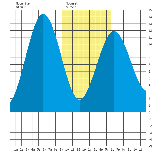 Iliamna Bay tide chart for Saturday, February 7, 2026