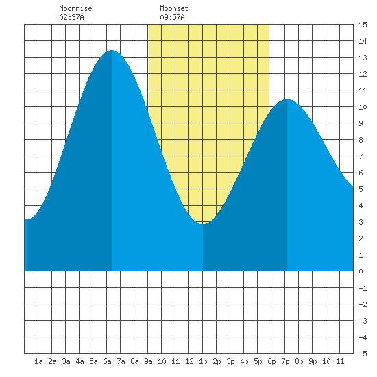 Iliamna Bay tide chart for Sunday, February 8, 2026
