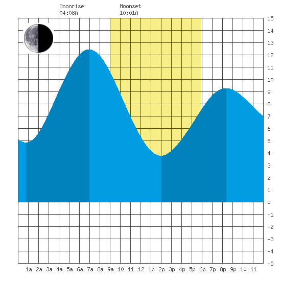 Iliamna Bay tide chart for Monday, February 9, 2026