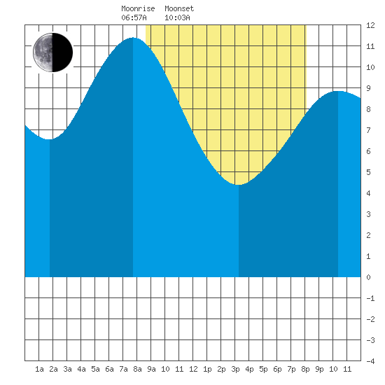 Iliamna Bay tide chart for Wednesday, March 11, 2026