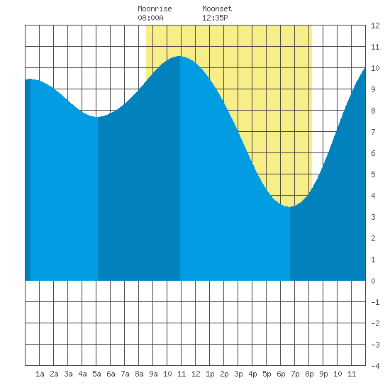 Iliamna Bay tide chart for Friday, March 13, 2026
