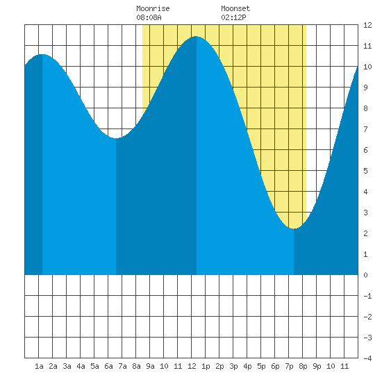 Iliamna Bay tide chart for Saturday, March 14, 2026