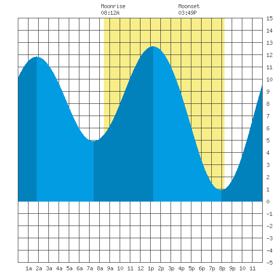 Iliamna Bay tide chart for Sunday, March 15, 2026