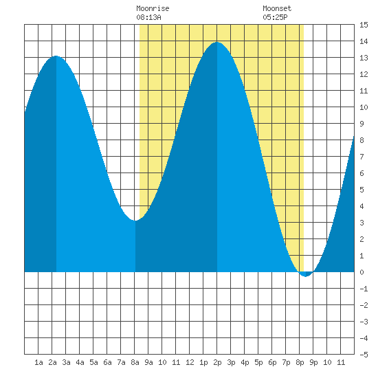 Iliamna Bay tide chart for Monday, March 16, 2026