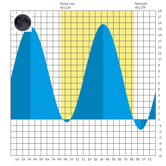 Iliamna Bay tide chart for Wednesday, March 18, 2026