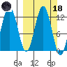 Iliamna Bay tide chart for Wednesday, March 18, 2026