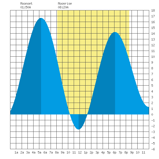 Iliamna Bay tide chart for Sunday, March 22, 2026