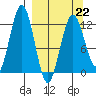 Iliamna Bay tide chart for Sunday, March 22, 2026