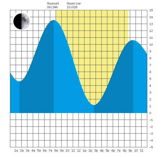 Iliamna Bay tide chart for Wednesday, March 25, 2026