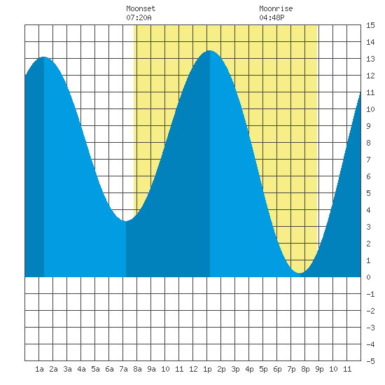 Iliamna Bay tide chart for Sunday, March 29, 2026
