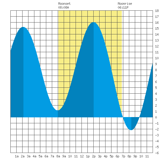 Iliamna Bay tide chart for Monday, March 2, 2026