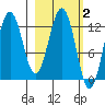 Iliamna Bay tide chart for Monday, March 2, 2026