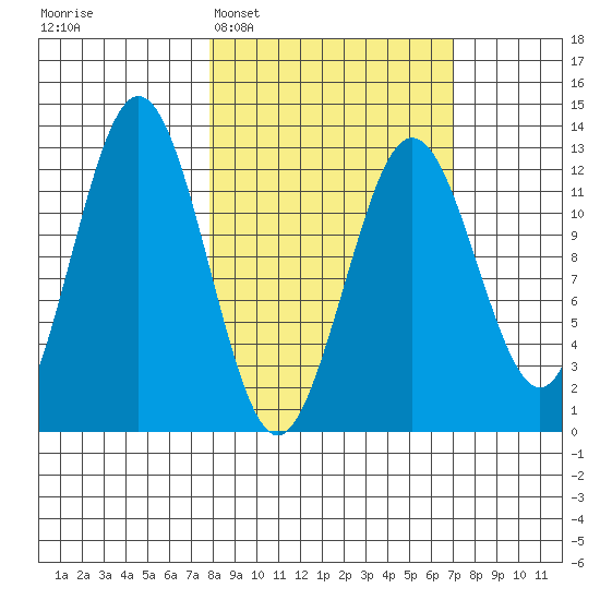 Iliamna Bay tide chart for Saturday, March 7, 2026