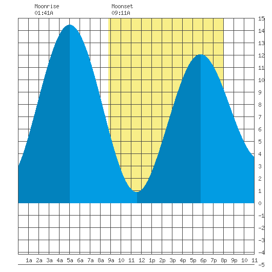 Iliamna Bay tide chart for Sunday, March 8, 2026