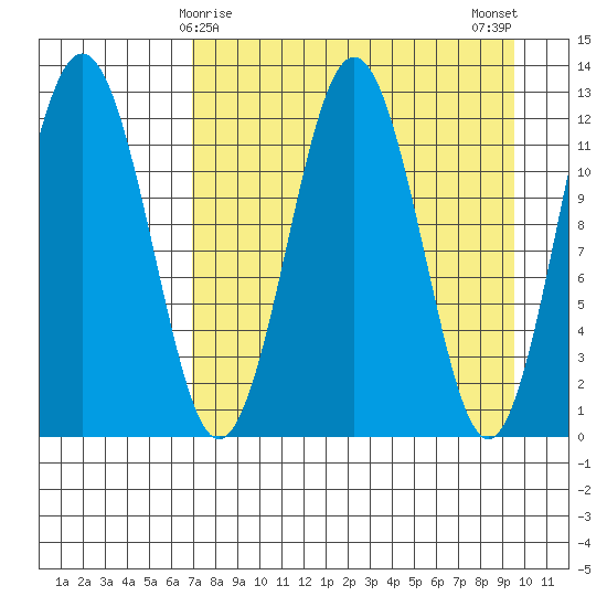 Iliamna Bay tide chart for Wednesday, April 15, 2026