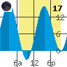 Iliamna Bay tide chart for Friday, April 17, 2026
