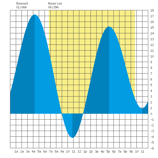 Iliamna Bay tide chart for Sunday, April 19, 2026